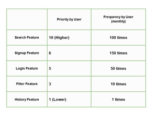 Streamline Process of Keeping or Eliminating Features from Application Design & Dev