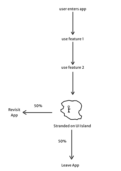 without close loop ui system