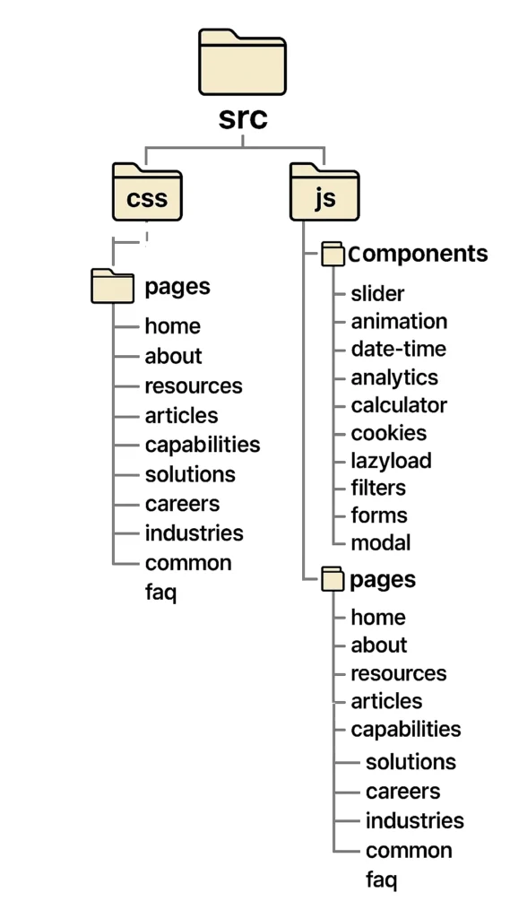 folder structure